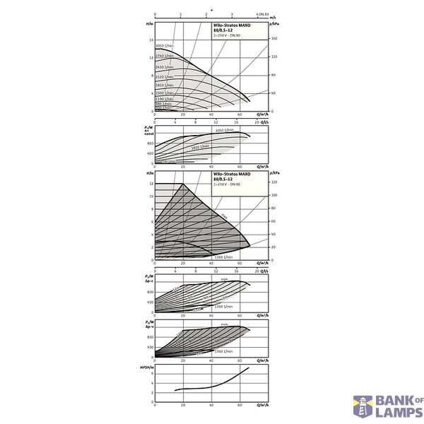 Stratos MAXO 80/0,5-12 PN10 image 4