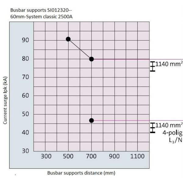 Busbar support 60 mm 3-pole, no end cover 2500A (The price is shown without markup on metals. Request a quote for accurate information) image 5