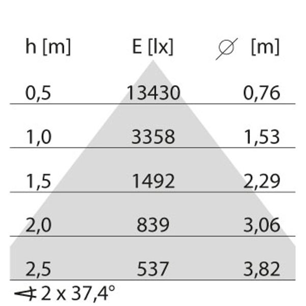FLEXILED 5PL58S/C840WH9016LB1500/150DALI image 4