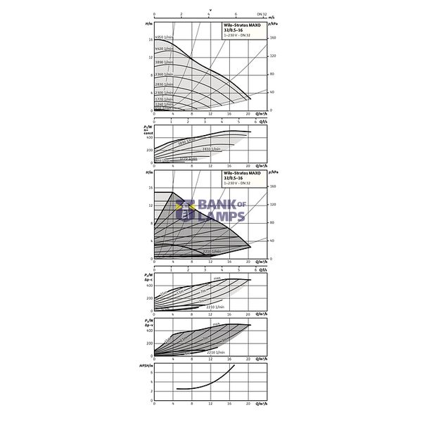 Stratos MAXO 32/0,5-16 PN6/10 image 5