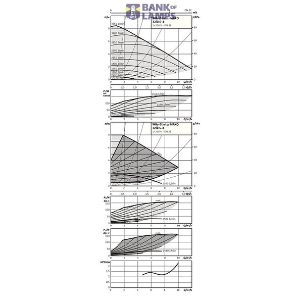 Stratos MAXO 32/0,5-8 PN6/10 image 6